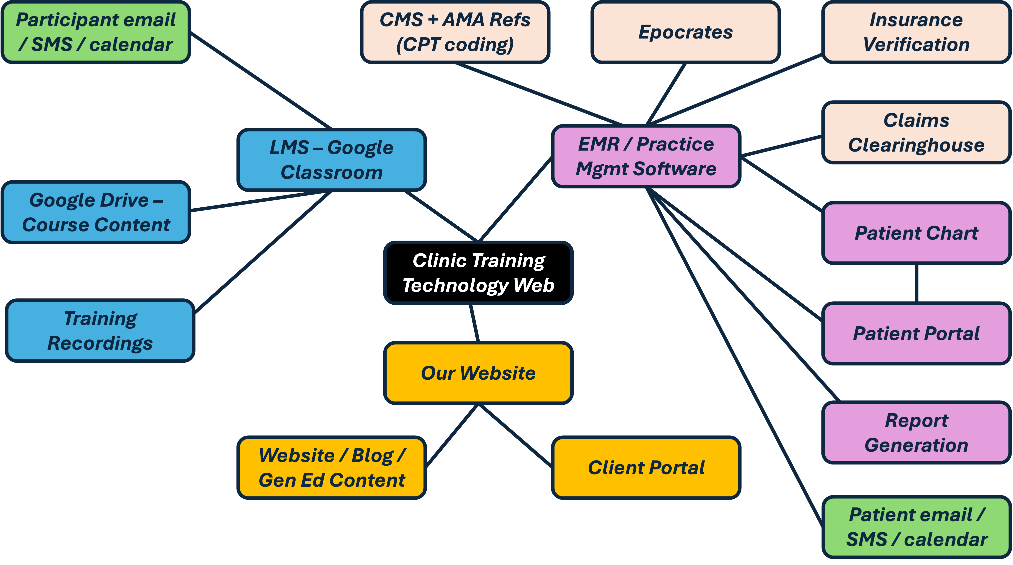 clinic training technology web 